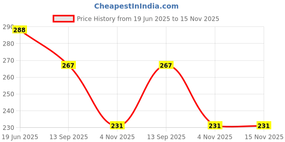 flipkart.com as traders Loving Family House Set for Girls, Pretend Play Toy House 39 as traders Price History Graph from 19 Jun 2025 to 15 Nov 2025