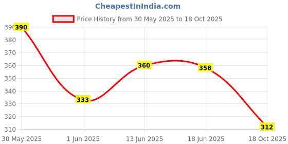 flipkart.com as traders New Arrival Cute Stuffed Flowerpot Dancing Talking Electric Dancing Cactus Toy as traders Price History Graph from 30 May 2025 to 18 Oct 2025