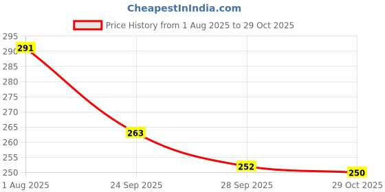 flipkart.com as traders Rabbit Mobile for Kids to Play with Lights & Music RP12 as traders Price History Graph from 1 Aug 2025 to 29 Oct 2025