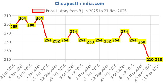 flipkart.com as traders Rabbit Mobile for Kids to Play with Lights & Music RP18 as traders Price History Graph from 3 Jun 2025 to 21 Nov 2025