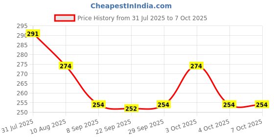 flipkart.com as traders Rabbit Mobile for Kids to Play with Lights & Music RP25 as traders Price History Graph from 31 Jul 2025 to 7 Oct 2025