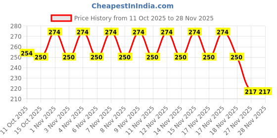 flipkart.com as traders Rabbit Mobile for Kids to Play with Lights & Music RP39 as traders Price History Graph from 11 Oct 2025 to 28 Nov 2025