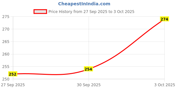 flipkart.com as traders Rabbit Mobile for Kids to Play with Lights & Music RP66 as traders Price History Graph from 27 Sep 2025 to 3 Oct 2025