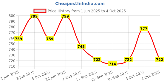 flipkart.com as traders Remote control Thar Rechargable RC Toys For Kids With Music (Multicolor) as traders Price History Graph from 1 Jun 2025 to 4 Oct 2025