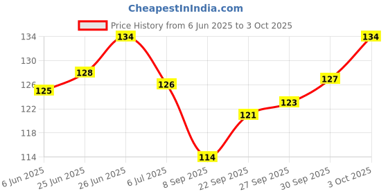 flipkart.com as traders Side, Front, Rear NA Indicator Light for Hero Splendor Plus as traders Price History Graph from 6 Jun 2025 to 3 Oct 2025