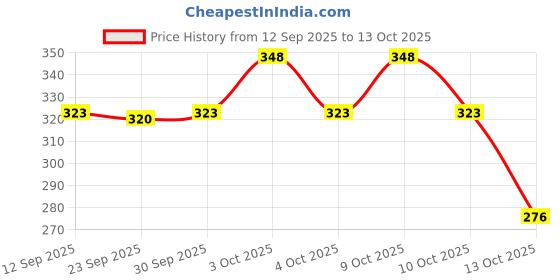 flipkart.com as traders Talking Tom Cat Toy For Kids Intelligent Speaking Repeats What You Say_39 as traders Price History Graph from 12 Sep 2025 to 13 Oct 2025