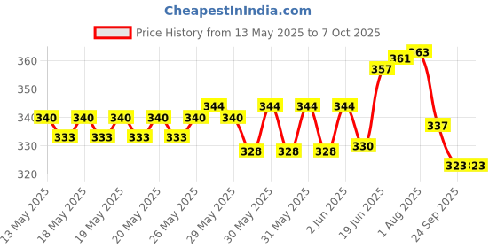 flipkart.com as traders Talking Tom Cat with Recording, Music, Story and Touch Functionality as traders Price History Graph from 13 May 2025 to 6 Oct 2025
