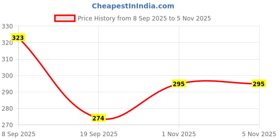 flipkart.com as traders Tetra Tower Stacking Balancing Toy Multicolor13 as traders Price History Graph from 8 Sep 2025 to 4 Nov 2025