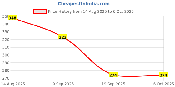 flipkart.com as traders Tetra Tower Stacking Balancing Toy Multicolor15 as traders Price History Graph from 14 Aug 2025 to 6 Oct 2025