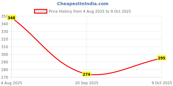 flipkart.com as traders Tetra Tower Stacking Balancing Toy Multicolor2 as traders Price History Graph from 4 Aug 2025 to 9 Oct 2025