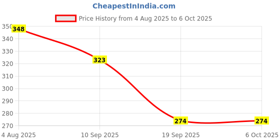 flipkart.com as traders Tetra Tower Stacking Balancing Toy Multicolor20 as traders Price History Graph from 4 Aug 2025 to 6 Oct 2025
