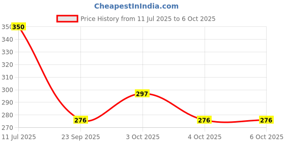 flipkart.com as traders Tetra Tower Stacking Balancing Toy Multicolor9 as traders Price History Graph from 11 Jul 2025 to 5 Oct 2025