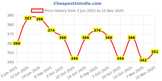 flipkart.com as traders ™Cute and Funny Dancing Cactus Soft Creative Kids Educational Musical Kids Toy as traders Price History Graph from 3 Jun 2025 to 23 Nov 2025