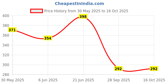 flipkart.com as traders ™Dancing Musical Cactus Talking Toy, Rigel And Singing Recording Fun Toys as traders Price History Graph from 30 May 2025 to 16 Oct 2025
