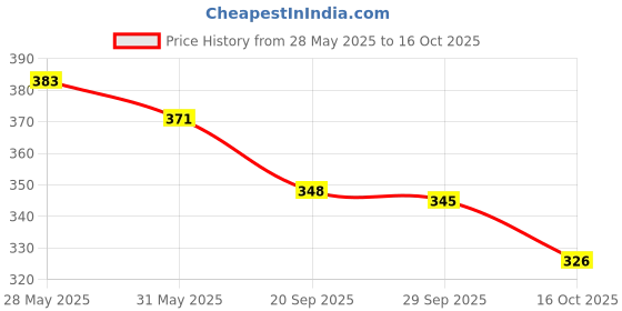 flipkart.com as traders Tom Cat Talking with Wonderful Voice Recording, Musical Toys_As-122 as traders Price History Graph from 28 May 2025 to 16 Oct 2025