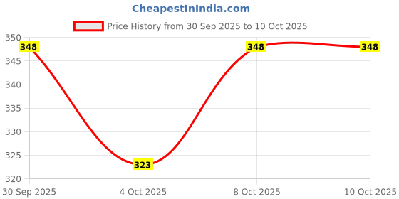 flipkart.com as traders Tom Cat Talking with Wonderful Voice Recording, Musical Toys_As-131 as traders Price History Graph from 30 Sep 2025 to 10 Oct 2025