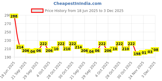 flipkart.com as traders zxDoll house with Mini Furniture for 3 to 8 year old Kids ( as traders Price History Graph from 18 Jun 2025 to 3 Dec 2025