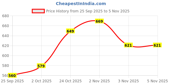 flipkart.com a s AS008 23 Shelf Bracket a s Price History Graph from 25 Sep 2025 to 4 Nov 2025