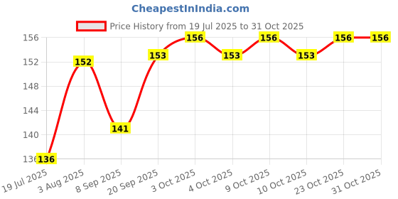 flipkart.com shikhatiwaary AS043 Glue shikhatiwaary Price History Graph from 19 Jul 2025 to 31 Oct 2025