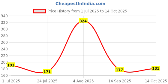 flipkart.com thtc AS123 Green Tea Sticks Face Shaping shining Mask Face Shaping Mask thtc Price History Graph from 1 Jul 2025 to 14 Oct 2025