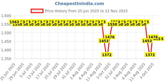 flipkart.com ecom bharat AS32 Inflatable Swimming Pool, Inflatable Toy Pump ecom bharat Price History Graph from 25 Jun 2025 to 22 Nov 2025