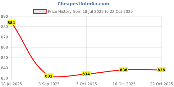 flipkart.com namaste kitchen AS58 Jug Glass Tray Set namaste kitchen Price History Graph from 18 Jul 2025 to 22 Oct 2025