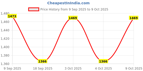 flipkart.com ecom bharat AS7 Inflatable Swimming Pool, Inflatable Toy Pump ecom bharat Price History Graph from 9 Sep 2025 to 9 Oct 2025
