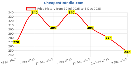 flipkart.com myeong AS9875444 Face Shaping Mask myeong Price History Graph from 19 Jul 2025 to 3 Dec 2025