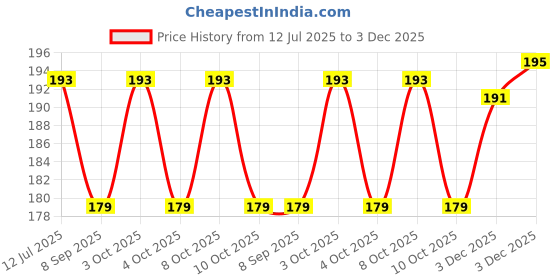 flipkart.com asa craft 3D Illusion Happy Diwali Multicolored Plug Night Light Suitable for Any Room Night Lamp asa craft Price History Graph from 12 Jul 2025 to 3 Dec 2025