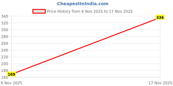 flipkart.com asa Double Sided Tape Heavy Duty Removable, Washable, Reusable Anti-Slip Gel Nano Grip Tape Dispenser IVY Grip Tape (Manual) asa Price History Graph from 6 Nov 2025 to 17 Nov 2025