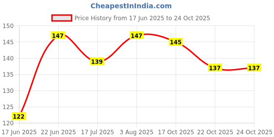 flipkart.com asa fIBER TAPE Protection Tape asa Price History Graph from 17 Jun 2025 to 24 Oct 2025