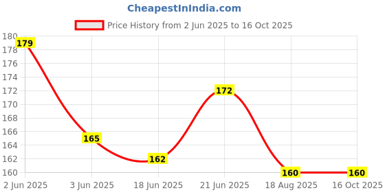 flipkart.com asa products anti fog uv protected asa products Price History Graph from 2 Jun 2025 to 16 Oct 2025