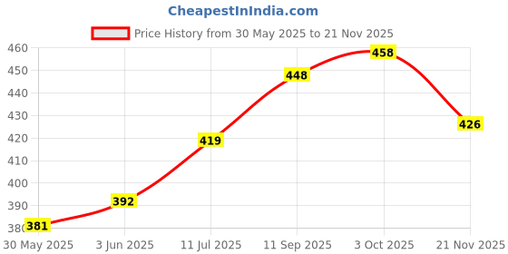 flipkart.com ambika sales agencies ASA106DG Voltmeter ambika sales agencies Price History Graph from 30 May 2025 to 21 Nov 2025