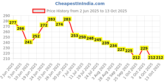 flipkart.com asago Spice Set Glass asago Price History Graph from 2 Jun 2025 to 12 Oct 2025