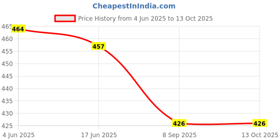 flipkart.com asami Tunic Pant Co-ords Set asami Price History Graph from 4 Jun 2025 to 13 Oct 2025