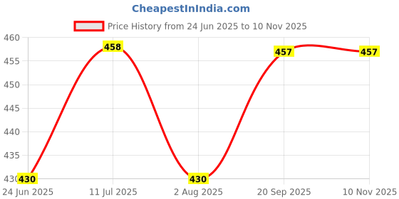 flipkart.com asami Women Night Suit Set White Printed asami Price History Graph from 24 Jun 2025 to 9 Nov 2025