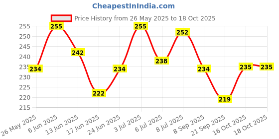 flipkart.com asantee Papaya and Honey Skin Whitening Facial Soap 125 grams asantee Price History Graph from 26 May 2025 to 18 Oct 2025