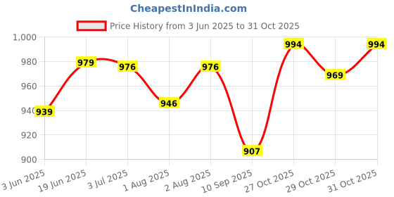 flipkart.com asantee thai papaya and honey soap asantee Price History Graph from 3 Jun 2025 to 31 Oct 2025