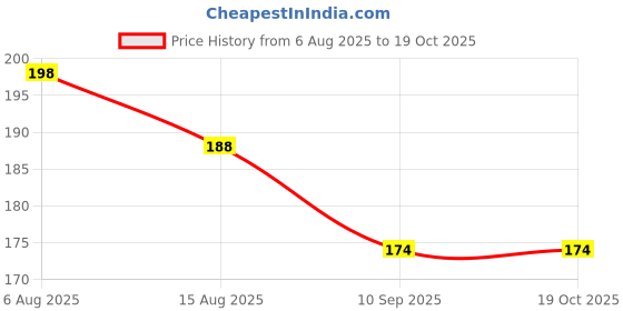 flipkart.com asantique Crazy Soft Rubber Moon Bouncing Ball for Kids asantique Price History Graph from 6 Aug 2025 to 17 Oct 2025