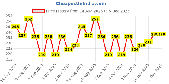 flipkart.com asantique Smiley Face Squeeze Stress Ball for Kids & Adults Soft Foam Fidget Toy Pickleball Ball asantique Price History Graph from 14 Aug 2025 to 5 Dec 2025