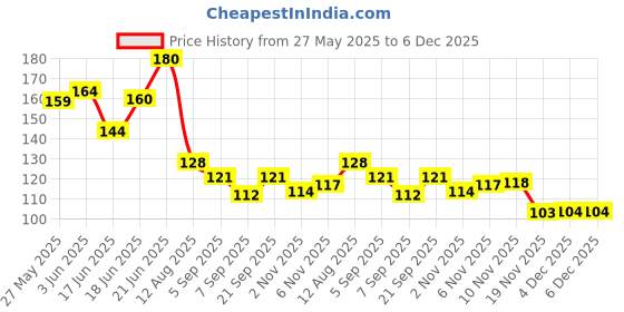 flipkart.com asantique Smiley yellow foam ball for hand forearm exercise, blood pressure control Handball asantique Price History Graph from 27 May 2025 to 5 Dec 2025