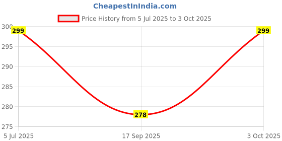 flipkart.com asaone 3Pin Heavy multi-Vehicle Clutch Holder Clutch Tool for Super Splender MB0 Lever Tool asaone Price History Graph from 5 Jul 2025 to 3 Oct 2025