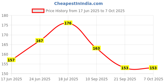 flipkart.com asaone Best strong adhesive glue for repairing and fixing multiple things. Mobile, Laptop, Jewelry, Crafts asaone Price History Graph from 17 Jun 2025 to 7 Oct 2025