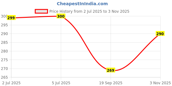 flipkart.com asaone Finest Bike Average/Mileage Testing Bottle Device With Petrol Adjusting Knob Lever Tool asaone Price History Graph from 2 Jul 2025 to 3 Nov 2025
