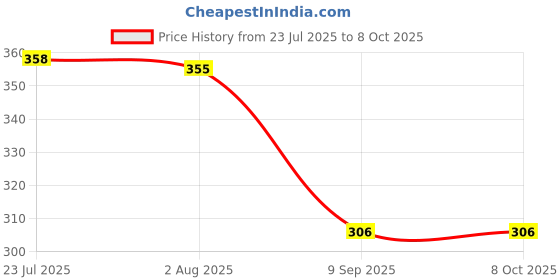 flipkart.com asaone Finest Bike Average/Mileage Testing Bottle With Petrol Adjusting Knob 500ml Lever Tool asaone Price History Graph from 23 Jul 2025 to 7 Oct 2025