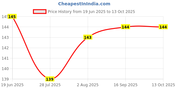 flipkart.com asaone green tester lineman for Electrical and Household Analog Voltage Tester asaone Price History Graph from 19 Jun 2025 to 13 Oct 2025