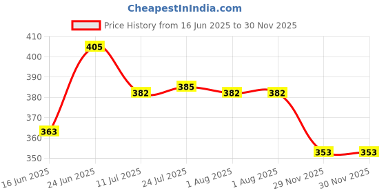 flipkart.com asaone Heat Insulation Silicone Repair Mat with Scale Ruler and Screw. 0 W Simple asaone Price History Graph from 16 Jun 2025 to 30 Nov 2025