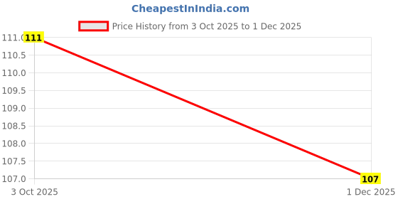 flipkart.com asaone PVC Cutter Acrelic Cutter Board Cutter Sunmica Cutter with Sharp Edge Wood Cutter asaone Price History Graph from 3 Oct 2025 to 1 Dec 2025