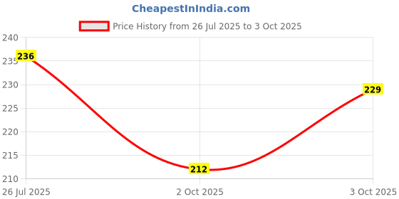 flipkart.com asaone Super Splendor Clutch Nut Spanner Solid Metal Socket Lock Nut Tool Lever Tool asaone Price History Graph from 26 Jul 2025 to 3 Oct 2025