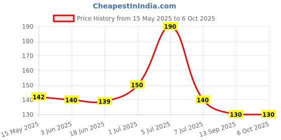 flipkart.com asaone Yellow tester lineman for Electrical and Household Analog Voltage Tester asaone Price History Graph from 15 May 2025 to 5 Oct 2025